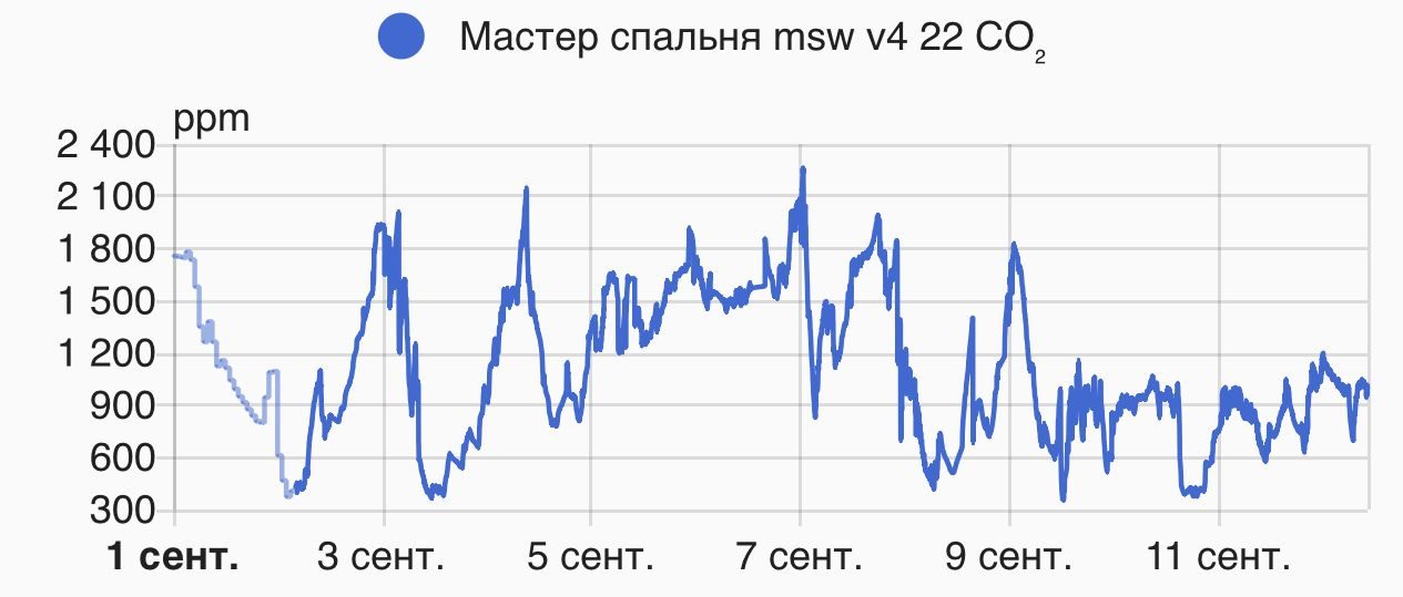 График CO2 в спальне